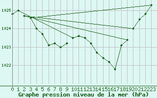 Courbe de la pression atmosphrique pour Eygliers (05)