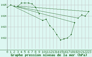 Courbe de la pression atmosphrique pour Weiden