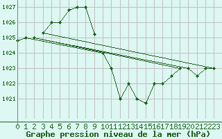 Courbe de la pression atmosphrique pour Tabuk