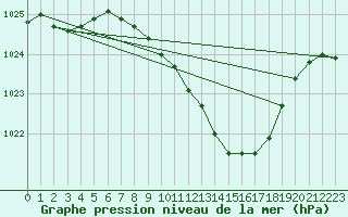 Courbe de la pression atmosphrique pour Deuselbach