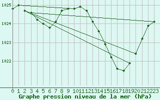 Courbe de la pression atmosphrique pour La Beaume (05)