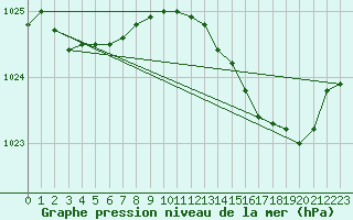 Courbe de la pression atmosphrique pour Orly (91)