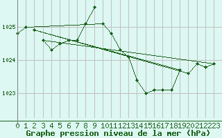 Courbe de la pression atmosphrique pour Thoiras (30)