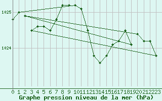 Courbe de la pression atmosphrique pour Stabio