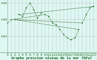 Courbe de la pression atmosphrique pour Capel Curig