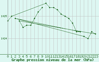 Courbe de la pression atmosphrique pour Lanvoc (29)