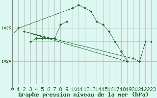 Courbe de la pression atmosphrique pour Gurande (44)