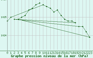 Courbe de la pression atmosphrique pour Leconfield