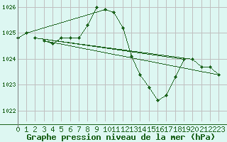 Courbe de la pression atmosphrique pour Aniane (34)