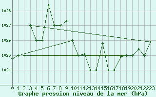 Courbe de la pression atmosphrique pour Elazig