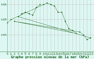 Courbe de la pression atmosphrique pour Besanon (25)