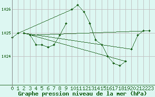 Courbe de la pression atmosphrique pour Saint-Mdard-d