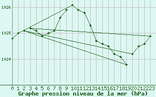 Courbe de la pression atmosphrique pour Ticheville - Le Bocage (61)