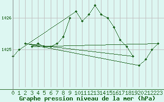 Courbe de la pression atmosphrique pour Pordic (22)