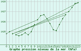 Courbe de la pression atmosphrique pour Malbosc (07)