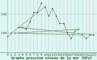 Courbe de la pression atmosphrique pour Le Havre - Octeville (76)