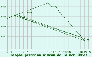 Courbe de la pression atmosphrique pour Saint-Haon (43)