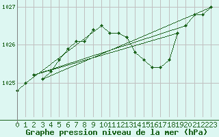 Courbe de la pression atmosphrique pour Boizenburg