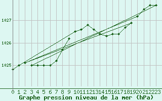 Courbe de la pression atmosphrique pour Brest (29)