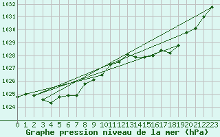 Courbe de la pression atmosphrique pour Nuriootpa