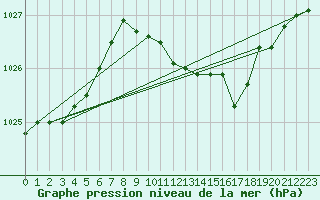 Courbe de la pression atmosphrique pour Castlederg