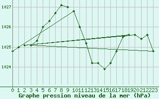 Courbe de la pression atmosphrique pour Bad Hersfeld