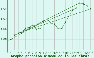 Courbe de la pression atmosphrique pour Roth