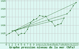 Courbe de la pression atmosphrique pour Trappes (78)