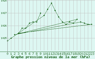 Courbe de la pression atmosphrique pour Montredon des Corbires (11)