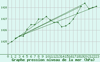 Courbe de la pression atmosphrique pour Altenrhein