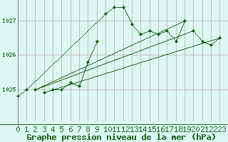 Courbe de la pression atmosphrique pour Xonrupt-Longemer (88)