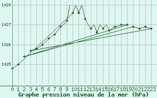 Courbe de la pression atmosphrique pour Hawarden