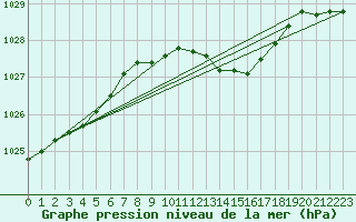 Courbe de la pression atmosphrique pour Warburg