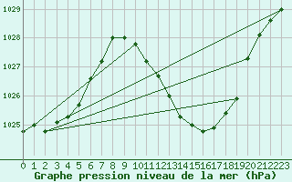 Courbe de la pression atmosphrique pour Logrono (Esp)