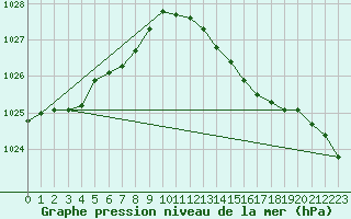 Courbe de la pression atmosphrique pour Chivenor