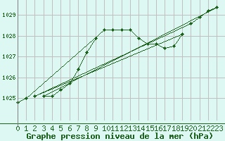 Courbe de la pression atmosphrique pour Westouter - Heuvelland (Be)