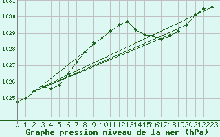 Courbe de la pression atmosphrique pour Castellbell i el Vilar (Esp)