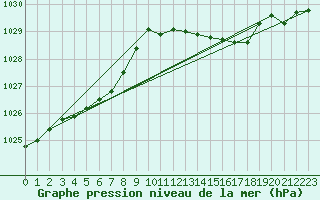 Courbe de la pression atmosphrique pour Bellengreville (14)