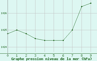 Courbe de la pression atmosphrique pour Clare High School