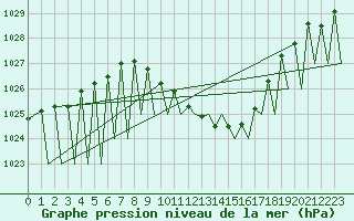 Courbe de la pression atmosphrique pour Zurich-Kloten