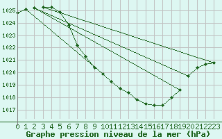 Courbe de la pression atmosphrique pour Sirdal-Sinnes