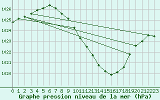 Courbe de la pression atmosphrique pour Gsgen