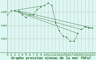 Courbe de la pression atmosphrique pour Verngues - Hameau de Cazan (13)