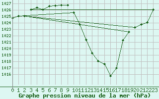 Courbe de la pression atmosphrique pour Saint-Girons (09)