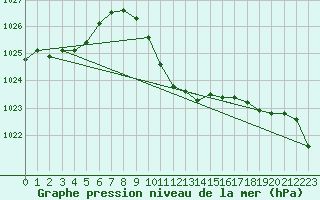 Courbe de la pression atmosphrique pour Vaslui