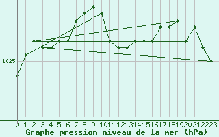 Courbe de la pression atmosphrique pour Skillinge