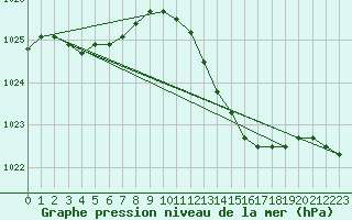 Courbe de la pression atmosphrique pour Marseille - Saint-Loup (13)