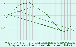 Courbe de la pression atmosphrique pour Lough Fea