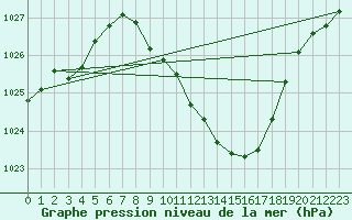 Courbe de la pression atmosphrique pour Idar-Oberstein