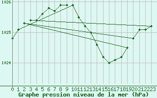 Courbe de la pression atmosphrique pour Ostroleka